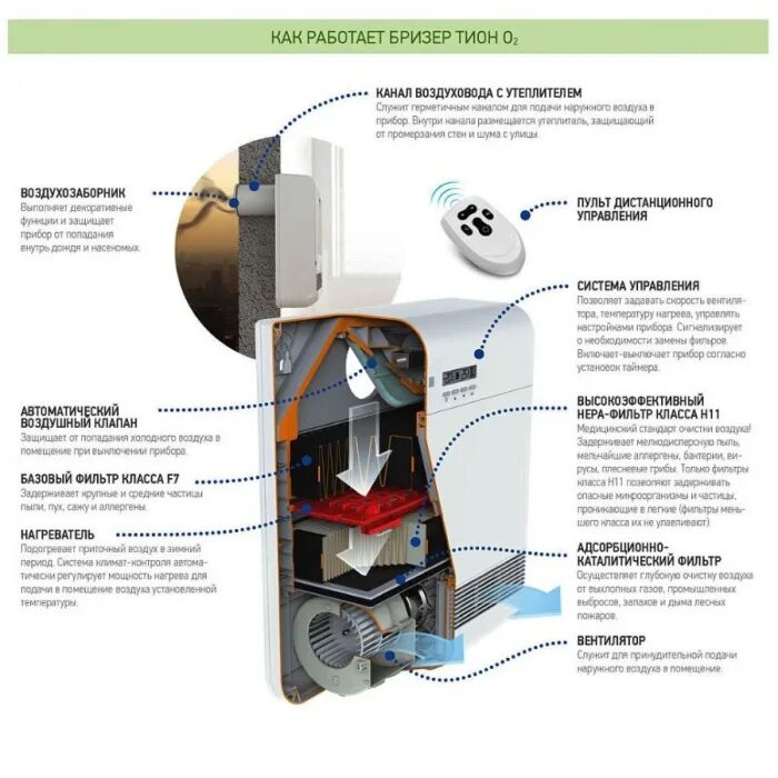 Очистка приточного воздуха. Очиститель воздуха Бризер tion. Тион система приточная. Бризер tion 02. Вентиляция Тион Бризер.