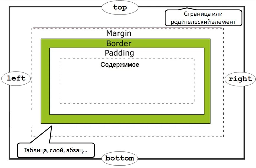 Отступы padding margin. Границы CSS. Рамка CSS. Границы элемента CSS. Border spacing