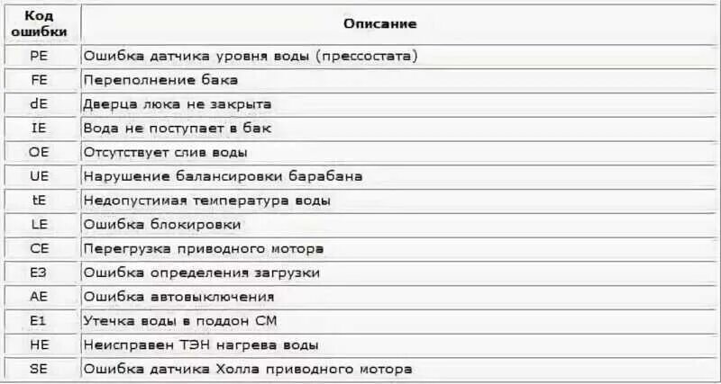 Стиральная машина самсунг что означает 4е. Стиральная машинка LG коды ошибок на дисплее. Неисправности стиральной машины самсунг коды ошибок. Стиральная машина Samsung коды ошибок 3c. Код ошибки стиральной машины LG.