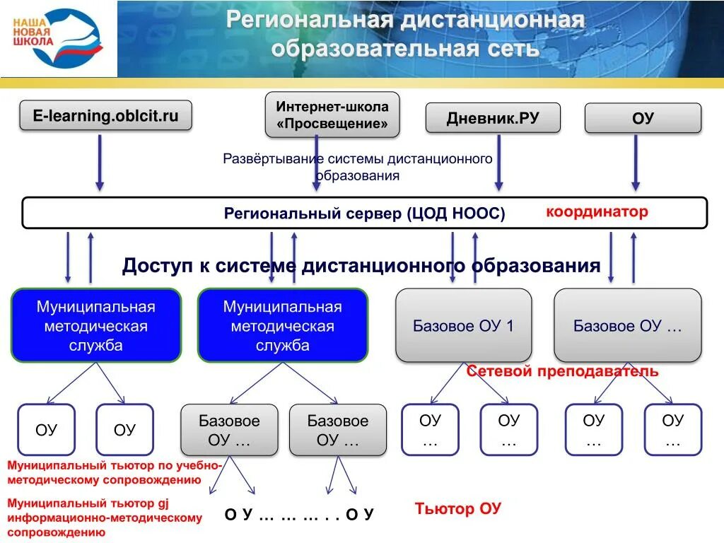 Сеть образовательных школ