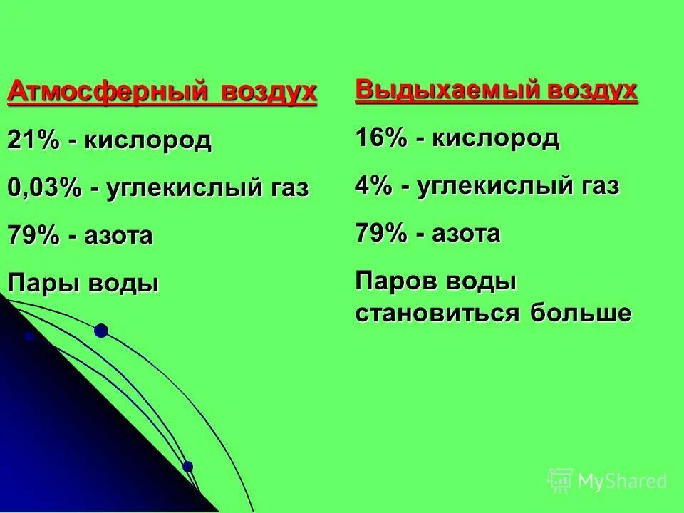 Сколько в воздухе содержится азота. Кислород в выдыхаемом воздухе. Дыхание азотом. Состав атмосферного воздуха. Что человек выдыхает кислород углекислый ГАЗ воздух?.