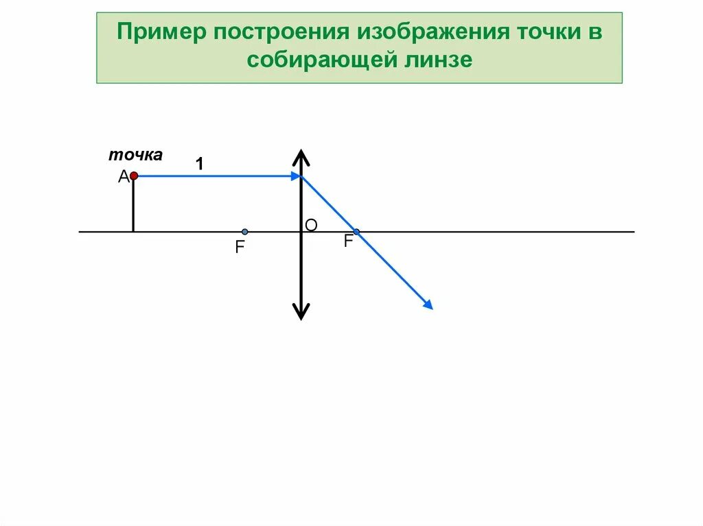 Постройте изображение точки а в собирающей линзе. Построение изображения точки в собирающей линзе. Пример построения изображения в собирающей линзе. Изображение в двойном фокусе собирающей линзы. Изображение точки в линзе.