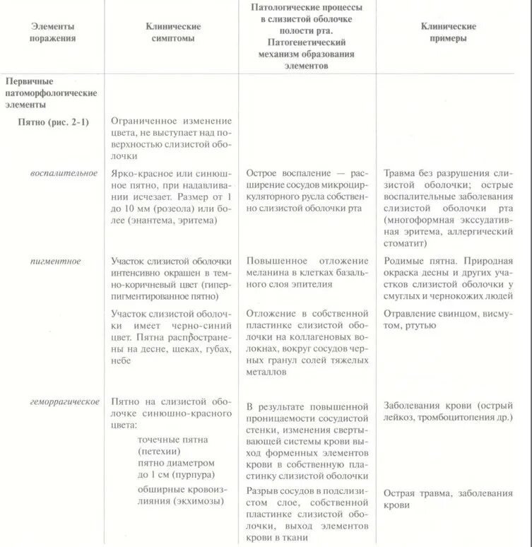 Вторичные элементы поражения