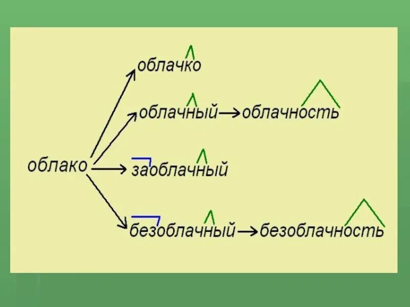 Восстанови этимологические цепочки от глагола ковати. Словообразовательное гнездо. Словообразовательная цепочка. Что такое словообразовательные цыпочки. Словообразовательное гнездо примеры.