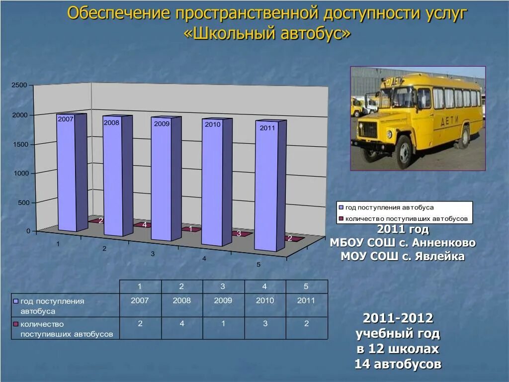 Школьный автобус требования