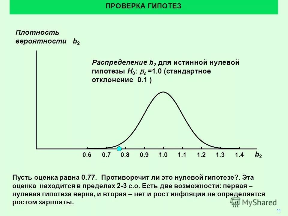 Гипотез 14