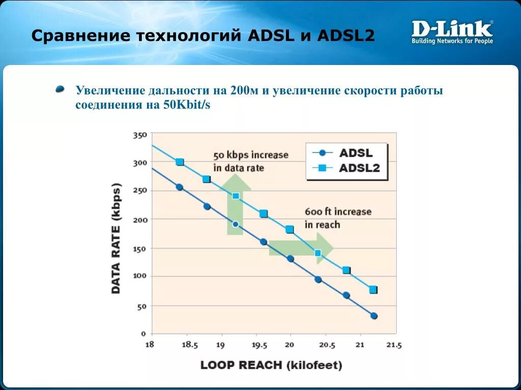 ADSL скорость. Скорость АДСЛ технологии. Скорость АДСЛ 2. Максимальная скорость по технологии ADSL.