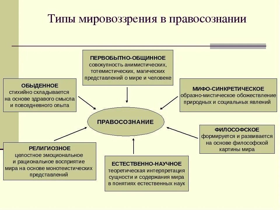 Третий тип мировоззрения. Типы мировоззрения. Мировоззрение типы мировоззрения. Типы формирования мировоззрения. Формы формирования мировоззрения.