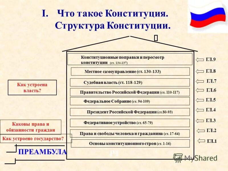 Примеры прав из конституции рф. Структура основ конституционного строя. Структура действующей Конституции РФ. Конституция структура и содержание. Структура конституционного строя Российской Федерации.