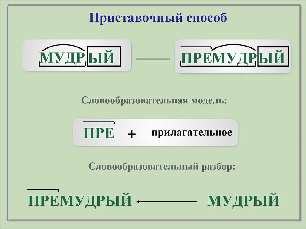 Приставочное словообразование примеры. Приставочный способ словообразования примеры. Приставочный способ образования слов примеры. Как определить приставочный способ.