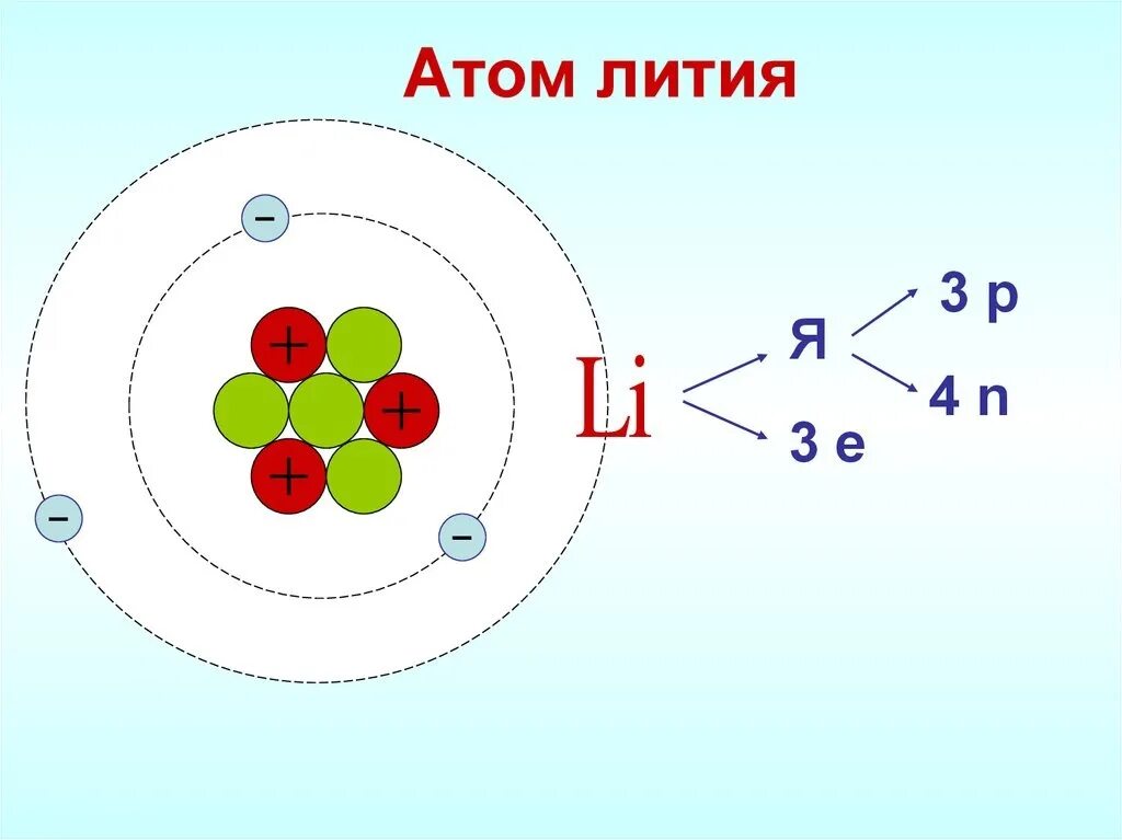 Схема строения лития. Литий строение атома. Литий структура атома. Литий модель ядра атома. Строение ядра атома лития.