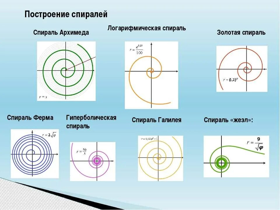 График спирали