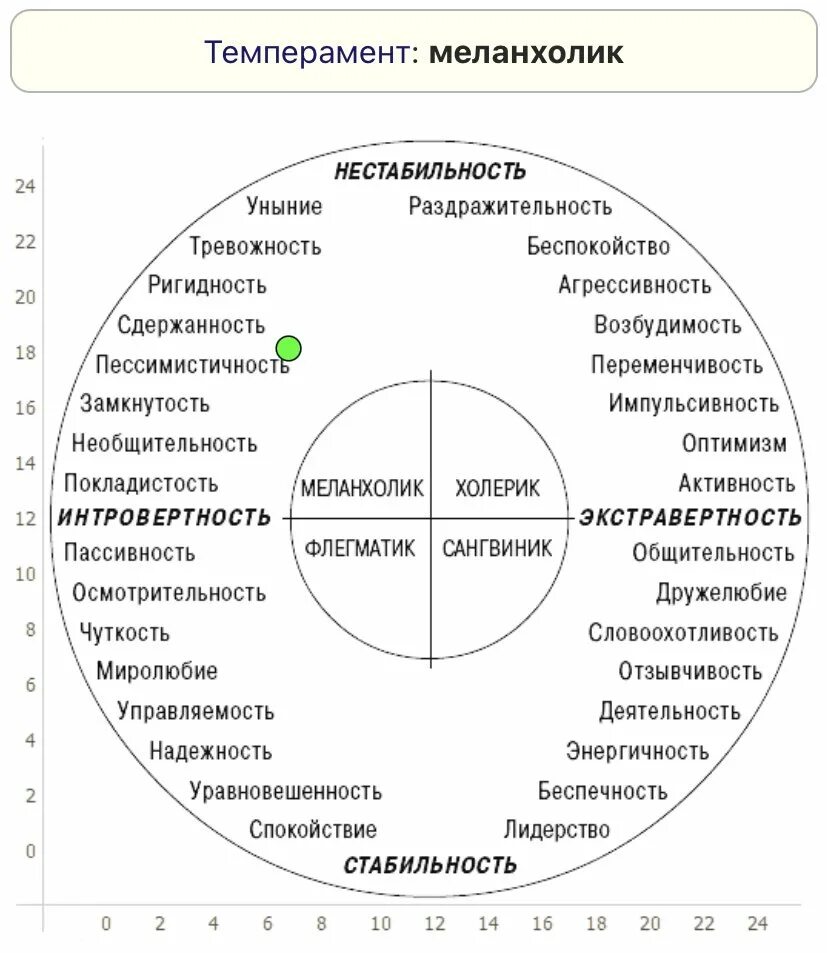 Выделяют несколько типов личности. Личностный опросник г. айзенка (epi). круг айзенка сангвиник. типы темперамента айзенк. круг личности айзенка.