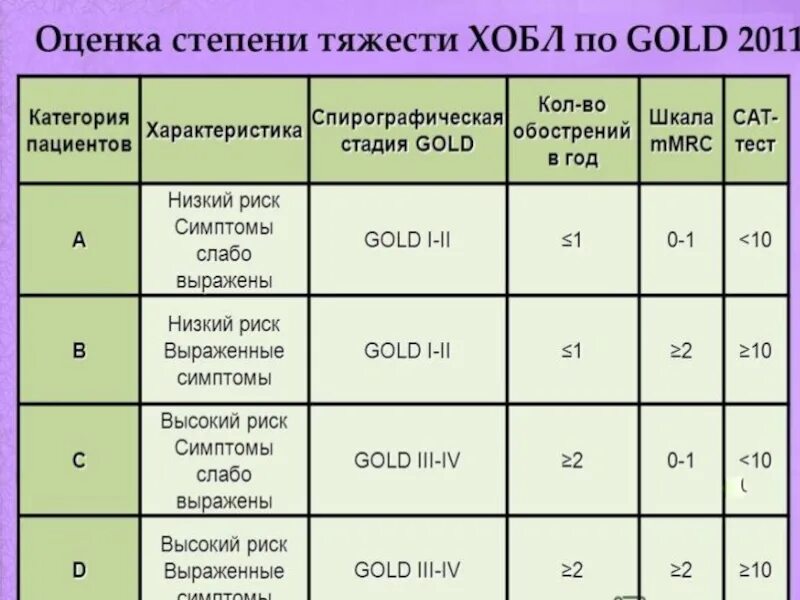 Ба хобам. Голд 1 ХОБЛ. Голд 2 ХОБЛ. ХОБЛ классификация. Классификация ХОБЛ по стадиям.