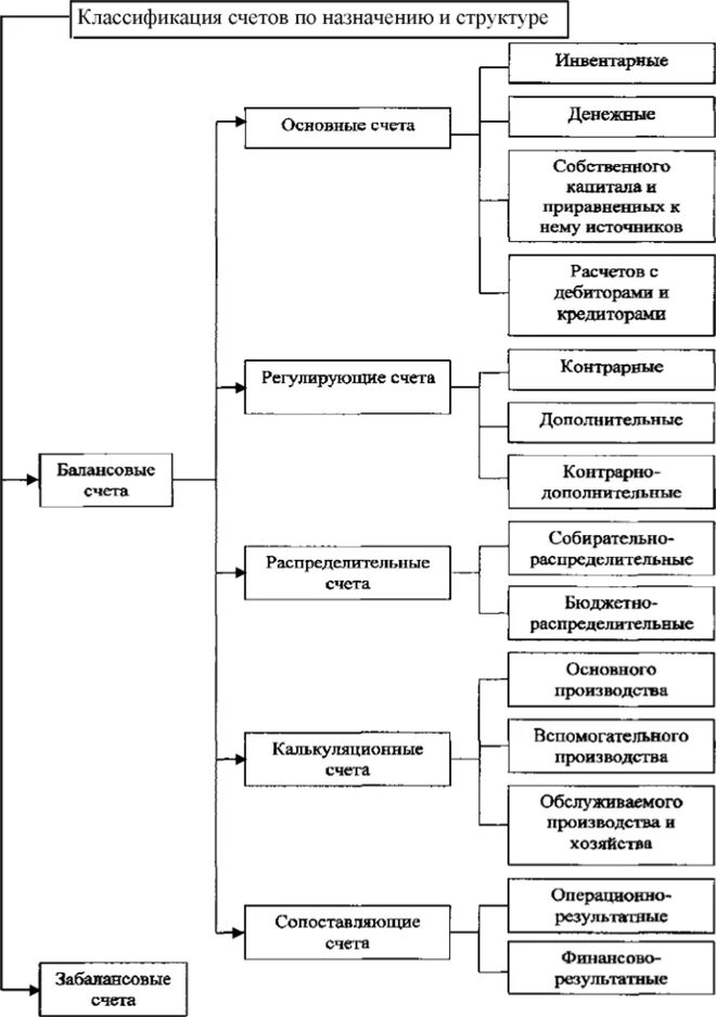 Назначение всех счетов. Классификация счетов бухгалтерского учета по назначению и структуре. Группировка счетов бухгалтерского учета по назначению и структуре. Схема классификации бухгалтерских счетов. Общая схема классификация счетов по назначению и структуре.