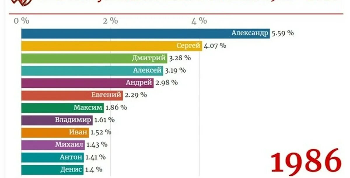 Самые популярные имена в России 2020. Статистика имен. Самые популярные имена статистика. Самые распространённые имена в России 2020. Самые популярные имена женские в россии 2024