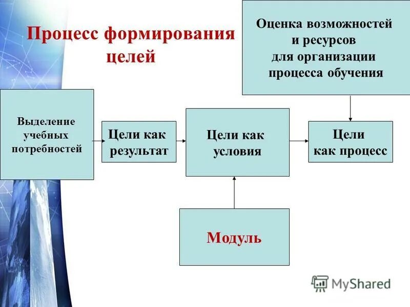 оценка способности процесса