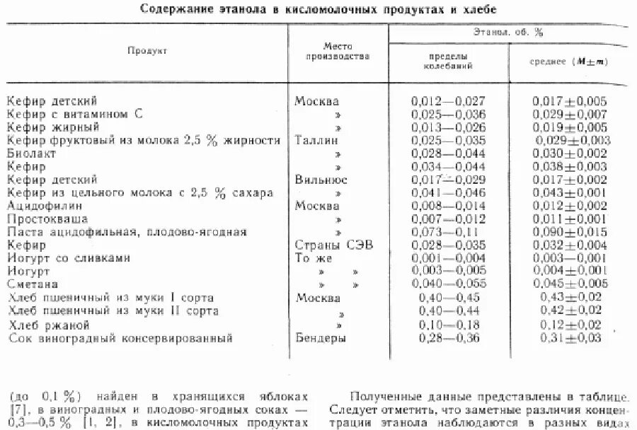 Кефир микроэлементы. Процент содержания алкоголя в кефире. содержание этанола в алкогольных напитках таблица. содержание этилового спирта в кефире. содержание этанола в продуктах.
