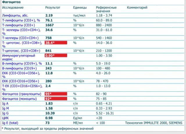Иммунограмма крови показатели норма. Показатели крови иммунный статус норма. Иммунограмма и интерфероновый статус. Иммунограмма сд4. Интерфероновый статус анализ