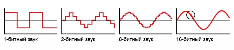 Битность звука. Разрядность звука. Частота дискретизации и битность. Частота дискретизации звука. Разрядность и частота звука