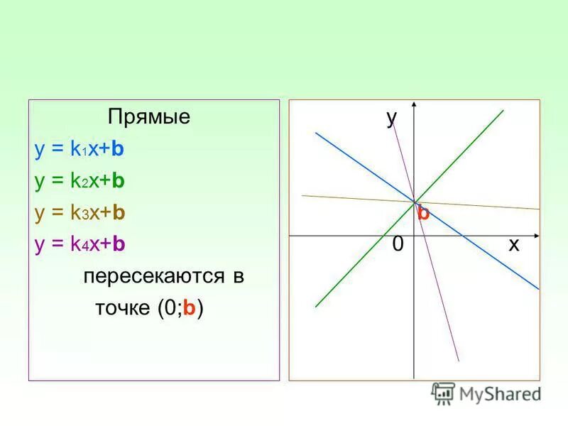 Как расположен график y b. Графика функции y=kx k =0. Как расположен график y b. Графики линейных функций параллельны если угловые коэффициенты. Взаимное расположение графиков линейных функций y= kx.