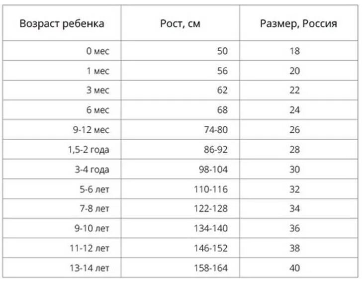 Размеры по возрасту ребенка до года. Размерная сетка обуви до года Размерная для детей. Таблица размеров детской одежды по возрасту 1 год. Таблица размеров детской одежды по возрасту и росту до года. Размерная сетка одежды для детей от 0.