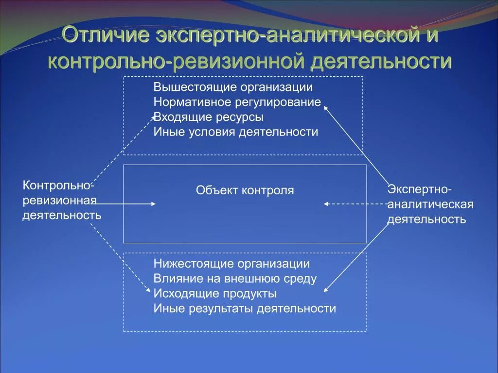 Контрольные и экспертно аналитические мероприятия. Экспертно-аналитическая деятельность. Экспертно-аналитическое мероприятие. Нормативное регулирование контрольно ревизионной деятельности. Деятельность экспертных учреждений