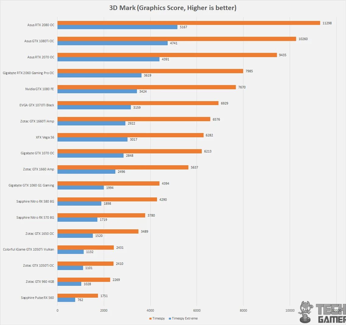 GTX 1050ti vs GTX 1650. GTX 1650 Benchmark. NVIDIA GEFORCE GTX 1650 характеристики. 3dmark GTX 1650 super.