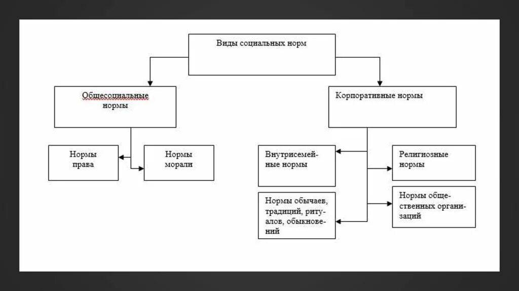 В обществе существуют различные нормы. Соц нормы схема. Виды социальных норм схема. Схема формы социальных норм. Система социальных норм схема.