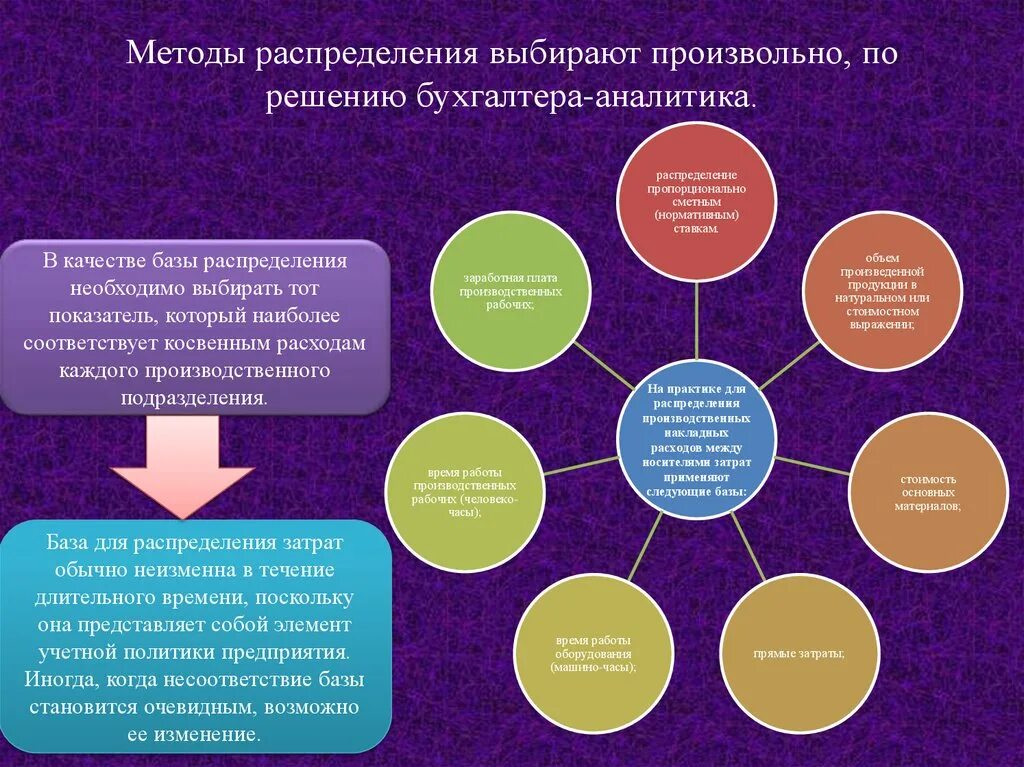 Метод экономического учета. Алгоритм распределения времени. Прямые и косвенные управленческий учет. Алгоритм распределения баз между менеджерами. Методы перераспределения времени.