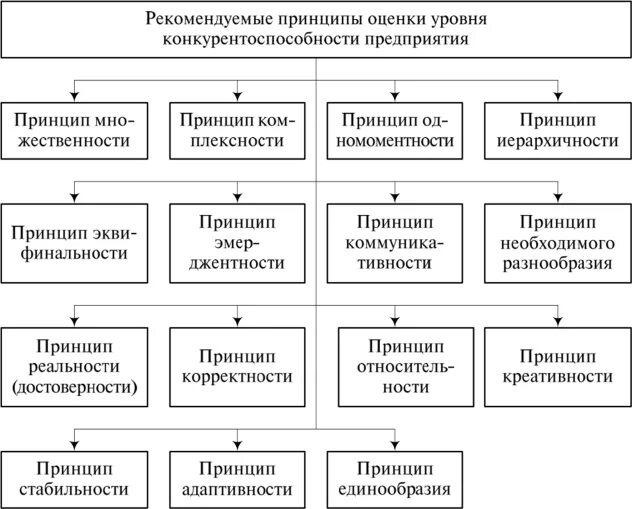 Конкурентоспособность характеризуется. Принципы оценки конкурентоспособности. Три уровня обеспечения конкурентоспособности предприятия. Мероприятия способствующие повышению конкурентоспособности фирмы. К принципам оценки конкурентоспособности относят:.