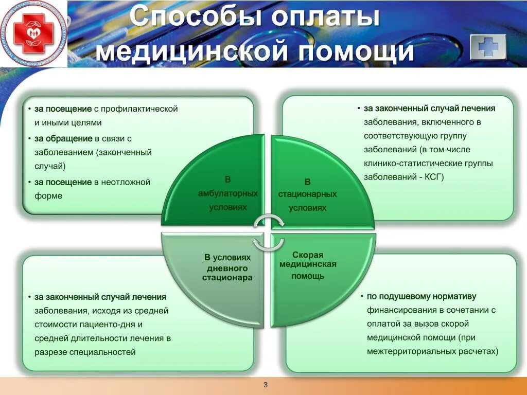 Способы оплаты медицинских услуг. Способы оплаты медицинских услуг в системе ОМС. Способы оплаты медицинских услуг в здравоохранении. Способы оплаты медицинской помощи в амбулаторных условиях.