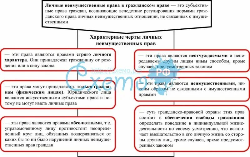 Особенностями личных неимущественных прав являются. Виды личных неимущественных прав. Виды личных неимущественных прав в гражданском праве. Виды личных неимущественных прав схема.