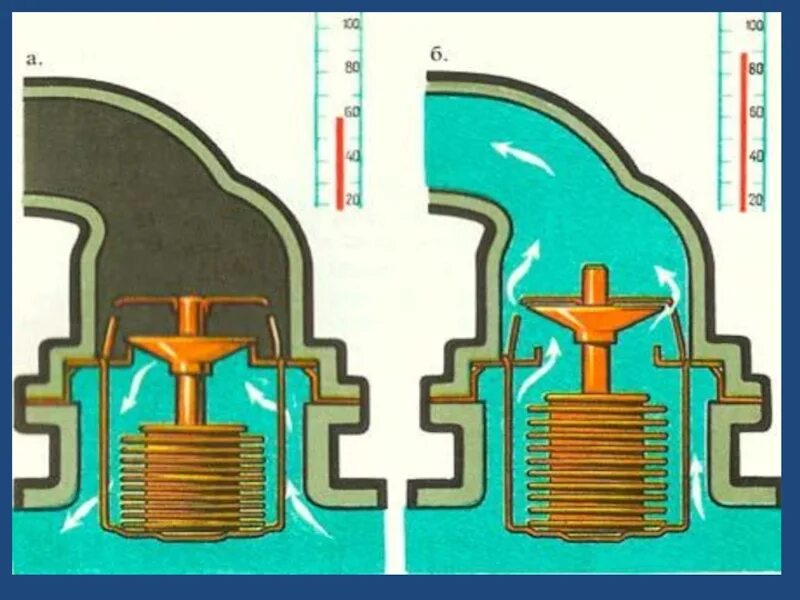 Термостат автомобильный принцип работы. Термостат системы охлаждения двигателя. Термостат автомобильный схема. Одноклапанный и двухклапанный термостат.