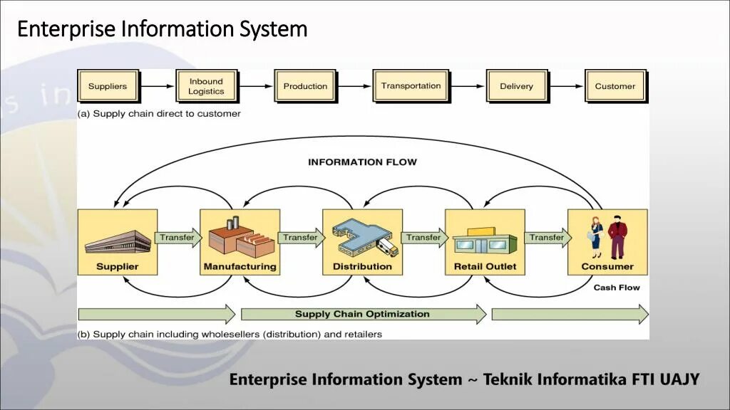 Scor модель цепи поставок. Information supplying. Marketing information system. Sd (system dynamics) модель. Material flows in logistics.