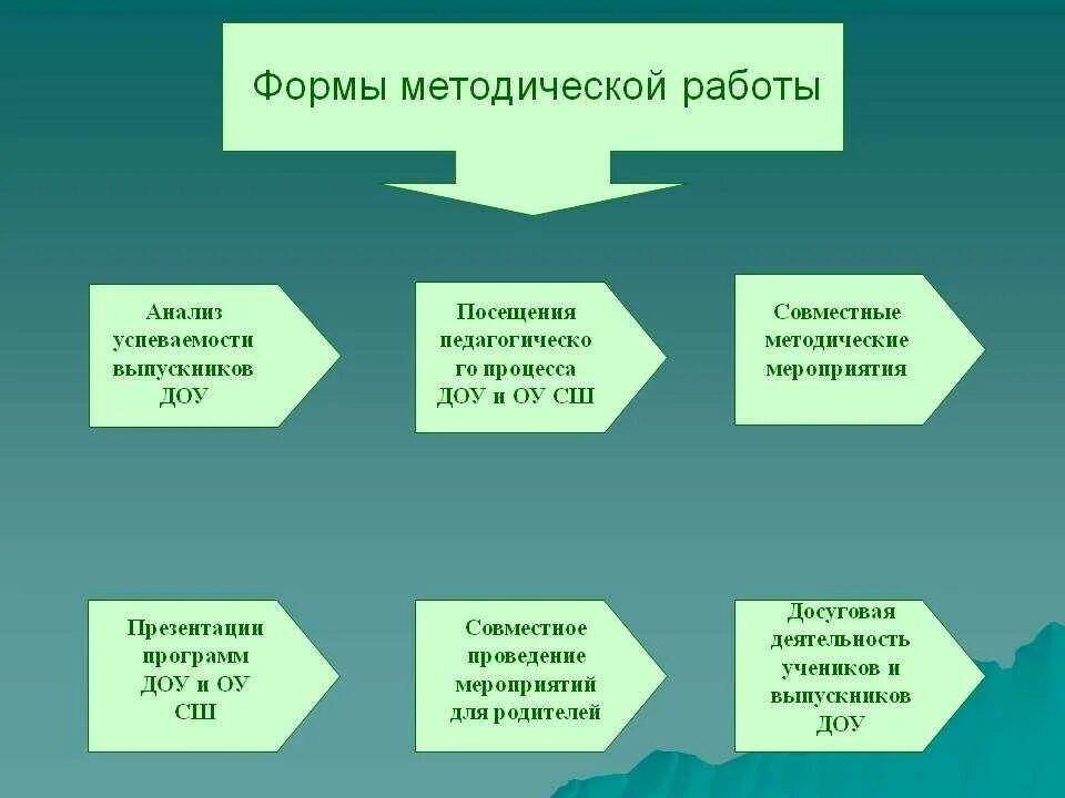 Направление методических мероприятий. Формы методической работы. Формы организации методической работы. Методическая работа мероприятия. Методическая работа в ДОУ.