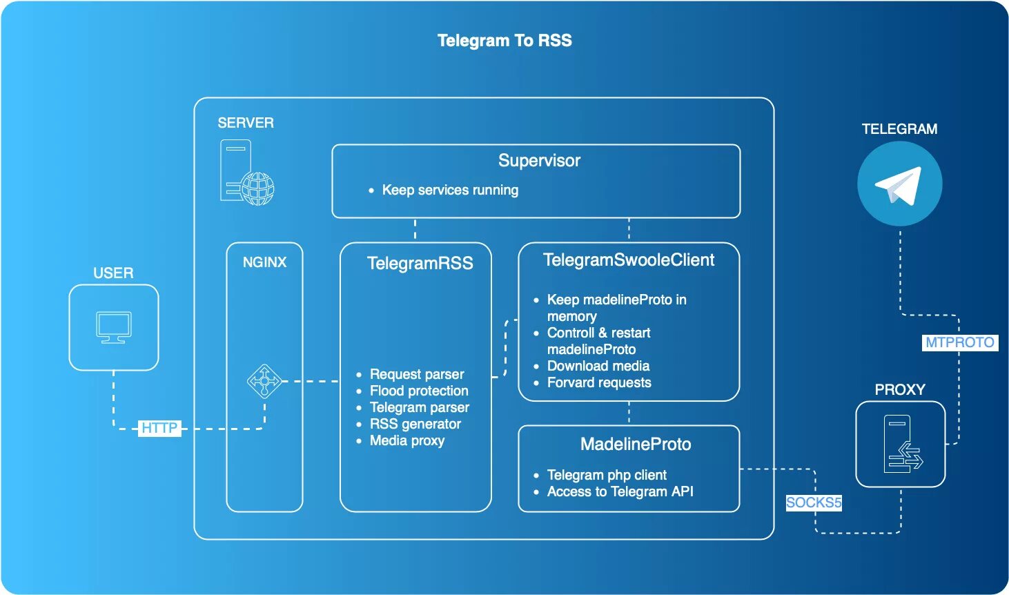 Telegram api examples. Шифрование телеграмме схема. архитектура телеграмм. архитектура телеграмм бота. архитектура api телеграмм.