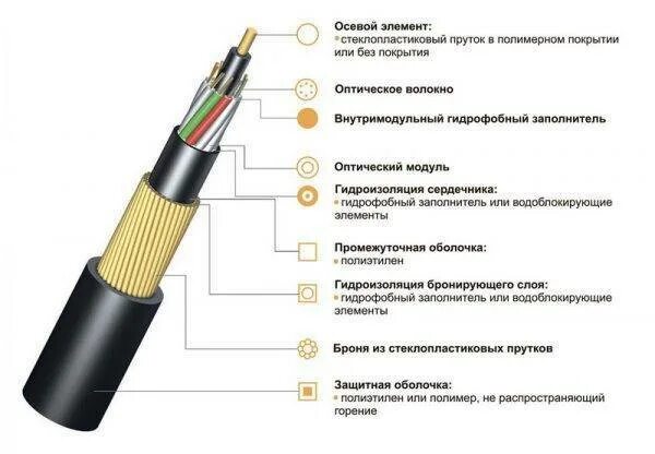 Кабель отличия. Провод и кабель различия ПУЭ. Чем отличается кабель от провода. Отличия оптоволоконного кабеля от. Кабель провод отличия.