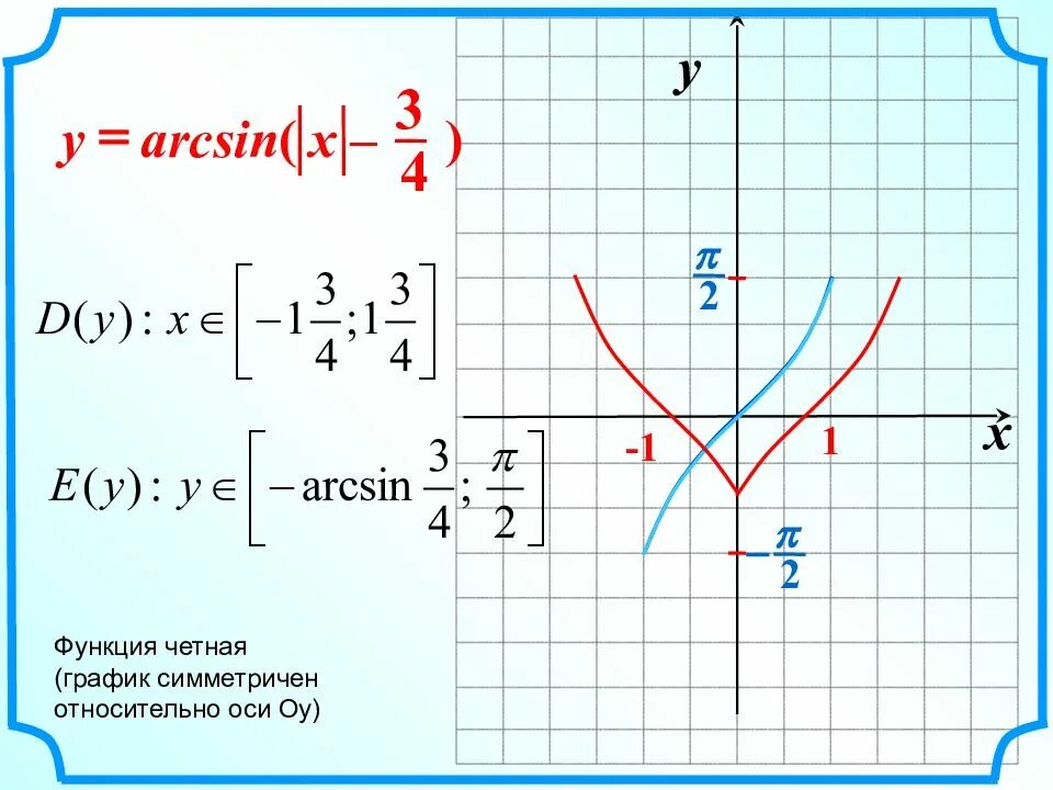 График функции y=2arcsin x. График функции арксинус х/2. Функция arcsin. Arcsin график.