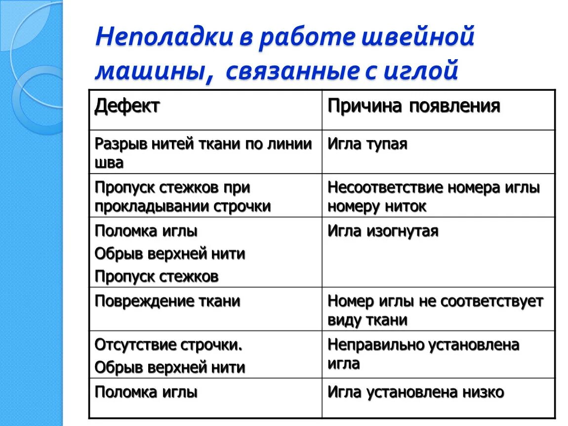 Пропускает швейная машинка причины. Таблица неполадки швейной машины. Неполадки в работе швейной машины. Неполадки в работе швейных машин и способы их устранения. Таблица неполадок в работе швейной машины.