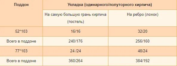 Сколько кубов красного кирпича в 1 поддоне. Сколько кирпича в 1 поддоне облицовочного. Сколько кирпича в 1 поддоне красного. Сколько облицовочного кирпича в 1 поддоне штук.