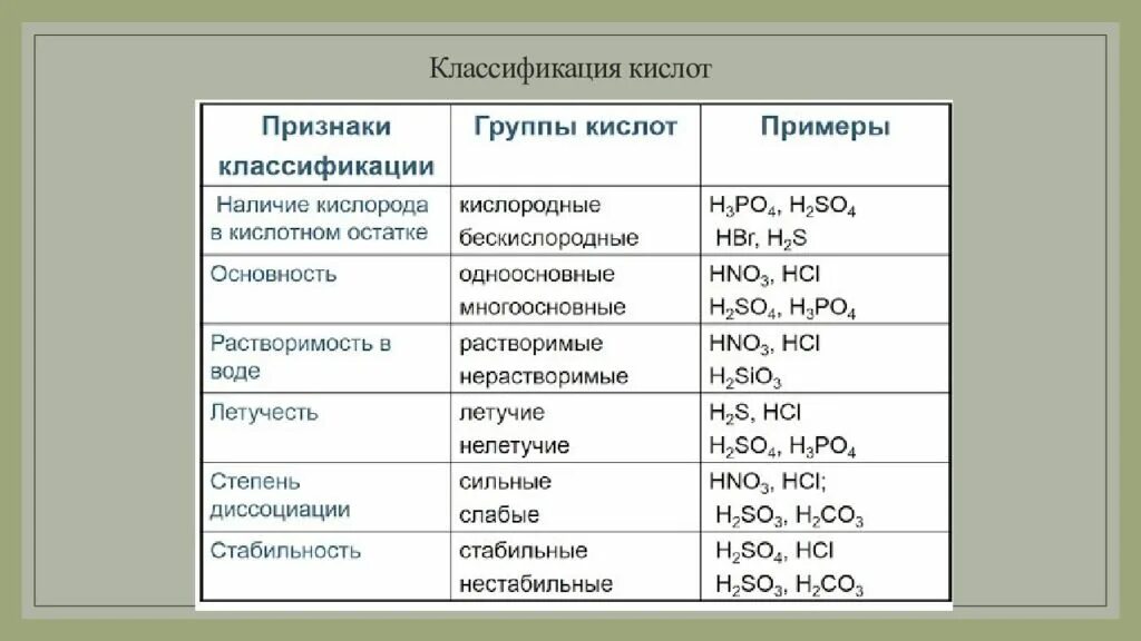 6 кислот в химии