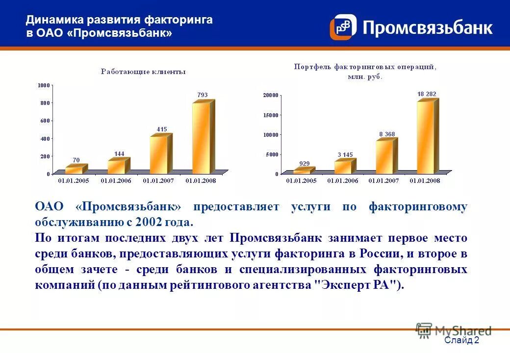 Факторинг в проводках. Динамика рынка факторинга. Динамика развития рынка факторинга в России. Слайд динамика развития бизнеса. Развитие факторинга.