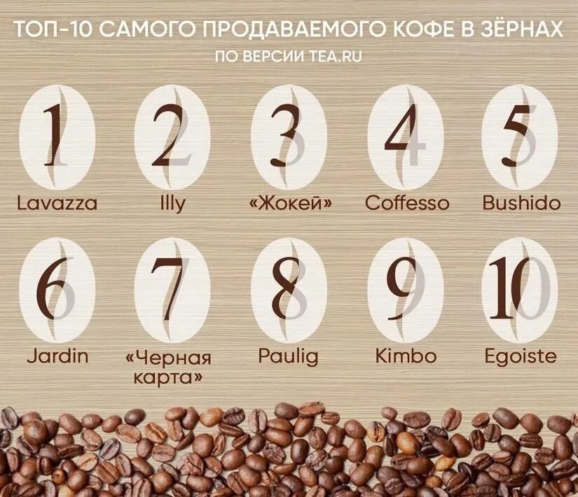 Рейтинг лучших сортов кофе в зернах. Сорта кофе. виды кофейных зерен. лучшие сорта кофе. сорта кофе в зернах.