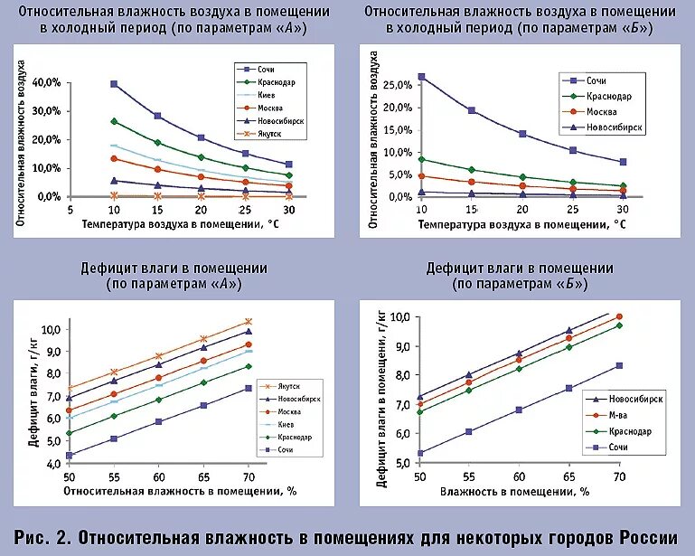 Какая норма влажности воздуха в квартире зимой. Оптимальная влажность в помещении. График влажности воздуха от температуры в помещении. Оптимальная Относительная влажность воздуха в жилых помещениях:. Норма влажности воздуха для человека.