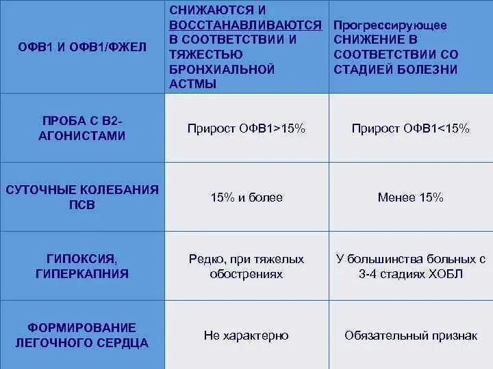 Офв1 при астме. Прирост офв1 при бронхиальной астме. прирост офв1 при бронхиальной астме норма. прирост офв1 при бронхиальной астме 290. прирост офв1 при хобл.