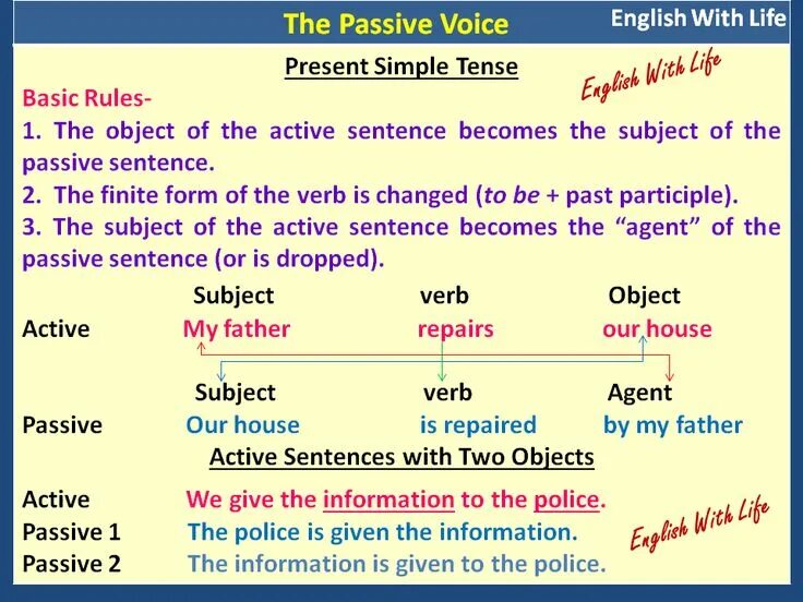 Passive Voice правило. Пассивный залог в английском таблица. Passive Voice Grammar. Active and Passive Voice грамматика.