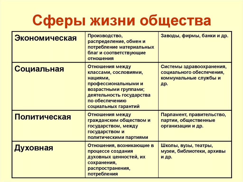 Дайте определение социальная сфера. Таблица политическая сфера экономическая сфера социальная сфера. Экономическая политическая социальная духовная сферы общества. Характеристики четырех сфер жизни общества. Основные сферы жизни общества таблица по обществознанию 8 класс.