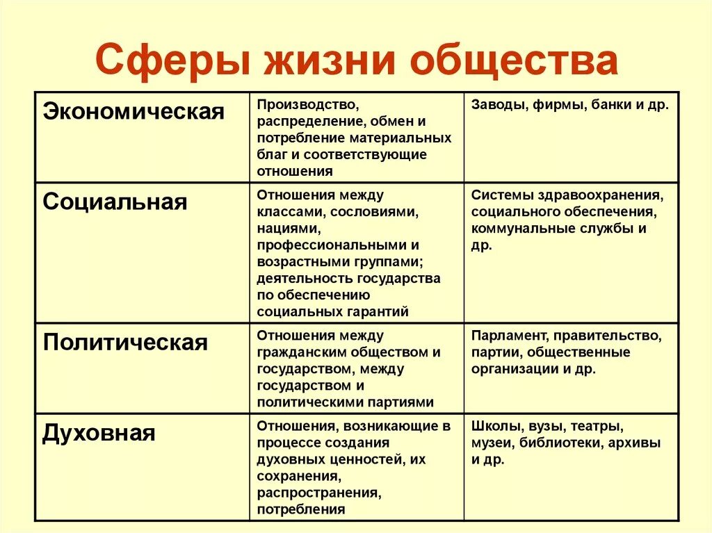 Тест сферы жизни общества 6 класс обществознание. Таблица политическая сфера экономическая сфера социальная сфера. Экономическая политическая социальная духовная сферы общества. Характеристики четырех сфер жизни общества. Основные сферы жизни общества таблица по обществознанию 8 класс.