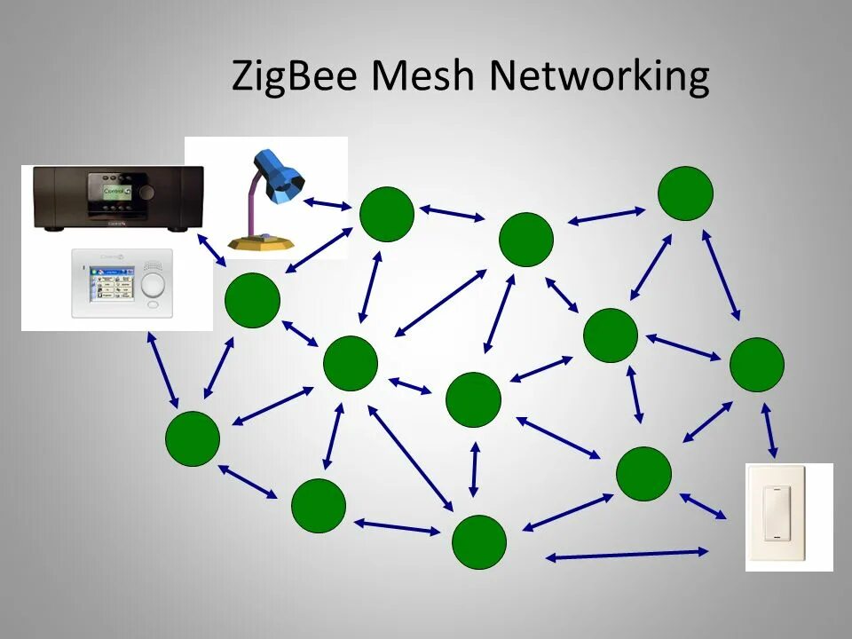 Zigbee работает без интернета. Ieee 802.15.4 (zigbee). mesh сеть zigbee. zigbee структура сети. координатор сети zigbee.